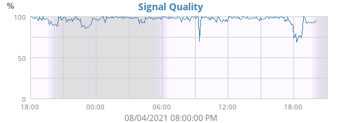 Signal Quality