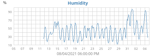 Humidity
