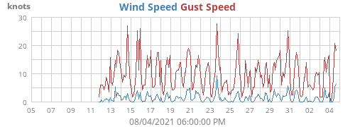 Wind Speed