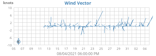 Wind Vector