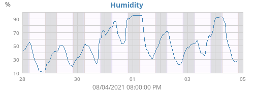 Humidity