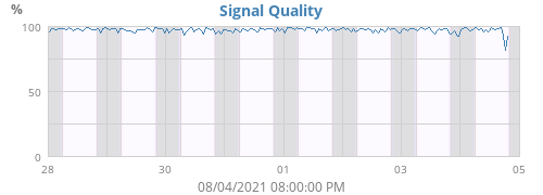 Signal Quality