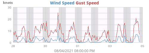 Wind Speed